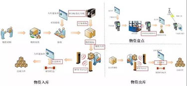 基于ERP系統的智能化集成管理 BL WMS系統與信息系統集成服務